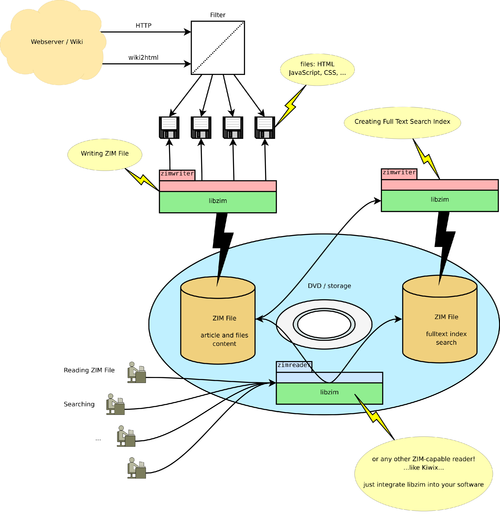 Schema ZIM File Creation.png